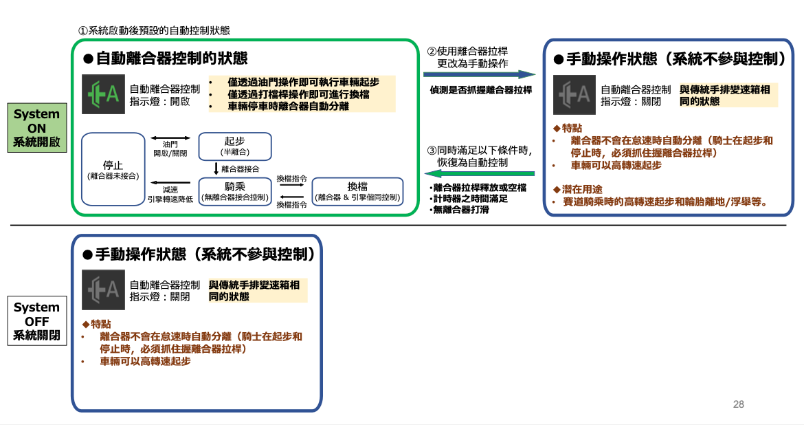 騎乘過程中突然想孤輪一下，你也可以直接拉離合器，搶回離合器主控權！